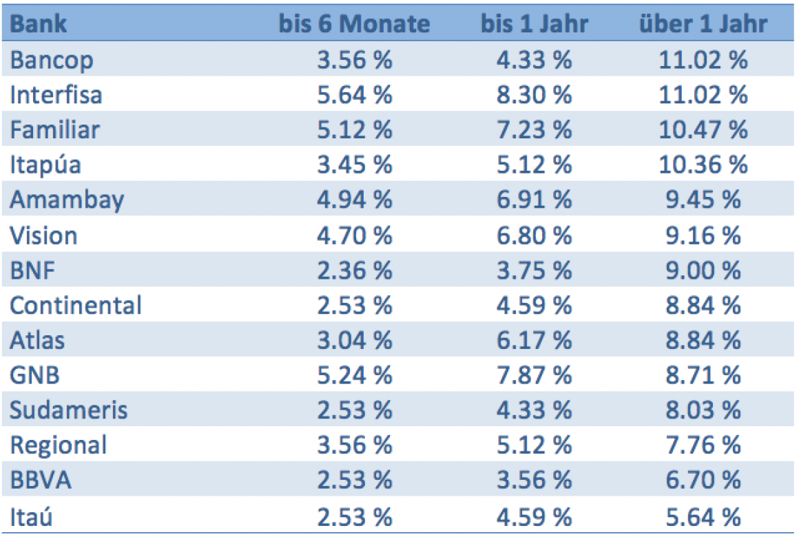 Tabelle