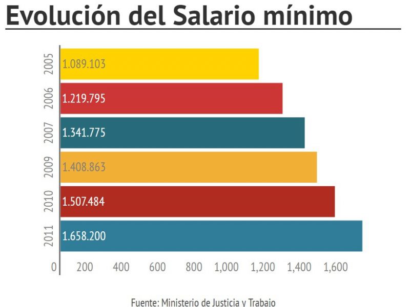 salarios